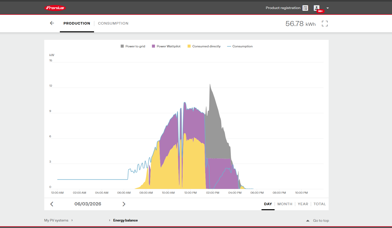 Fronius Wattpilot EV charger dashboard showing solar power routing to electric vehicle charging
