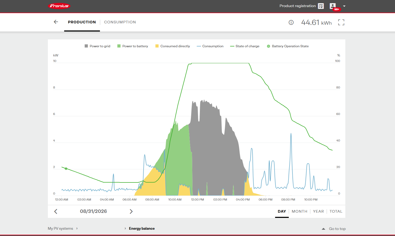 Fronius battery production dashboard showing energy generation, consumption and battery state of charge